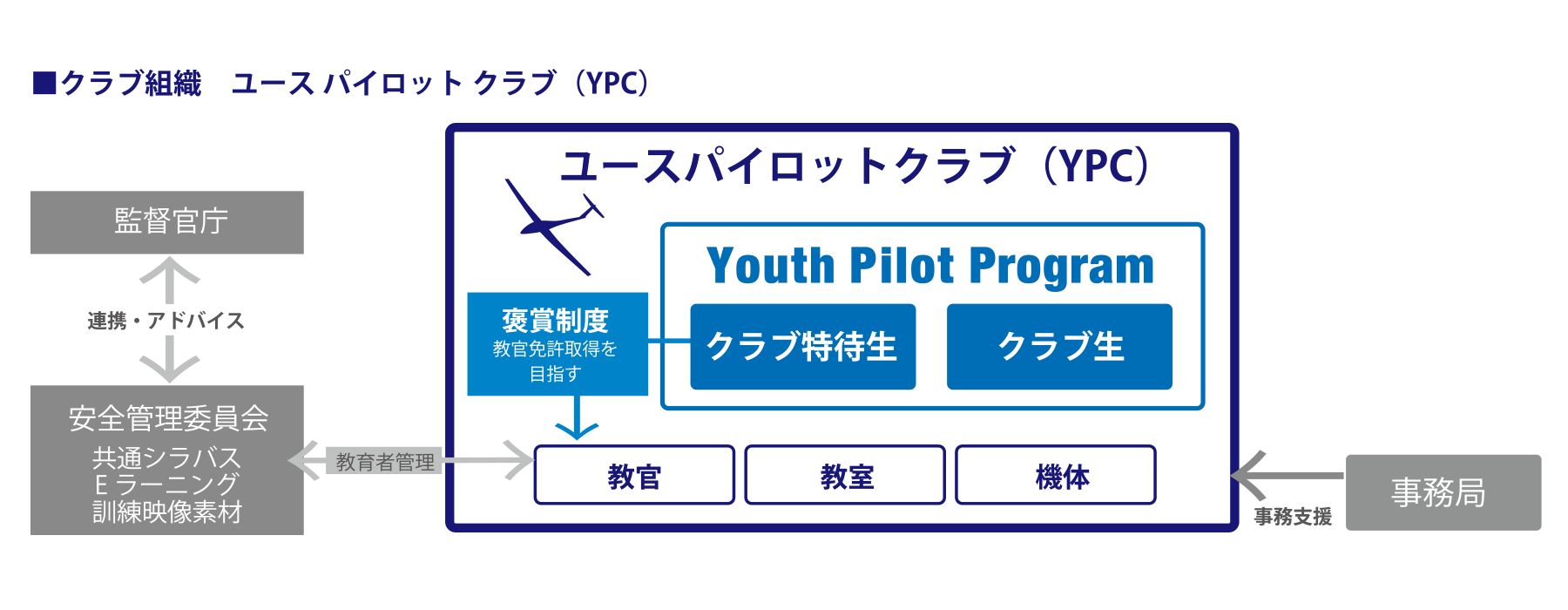 クラブ組織　ユース パイロット クラブ（YPC）